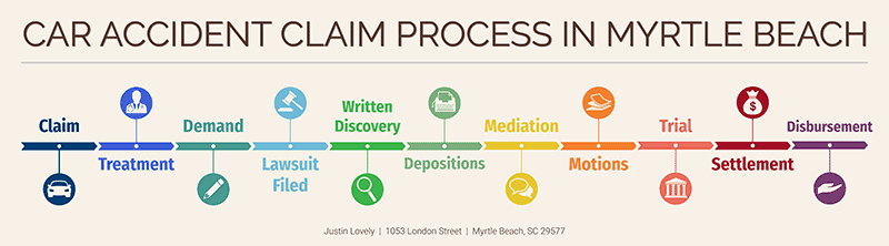 The 11-Step Car Accident Claim Process in Myrtle Beach