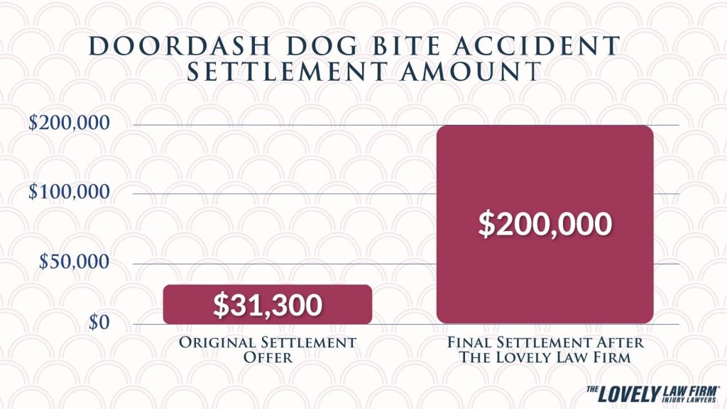 the lovely law firm Settlement Graph dog bite settlement amount south carolina